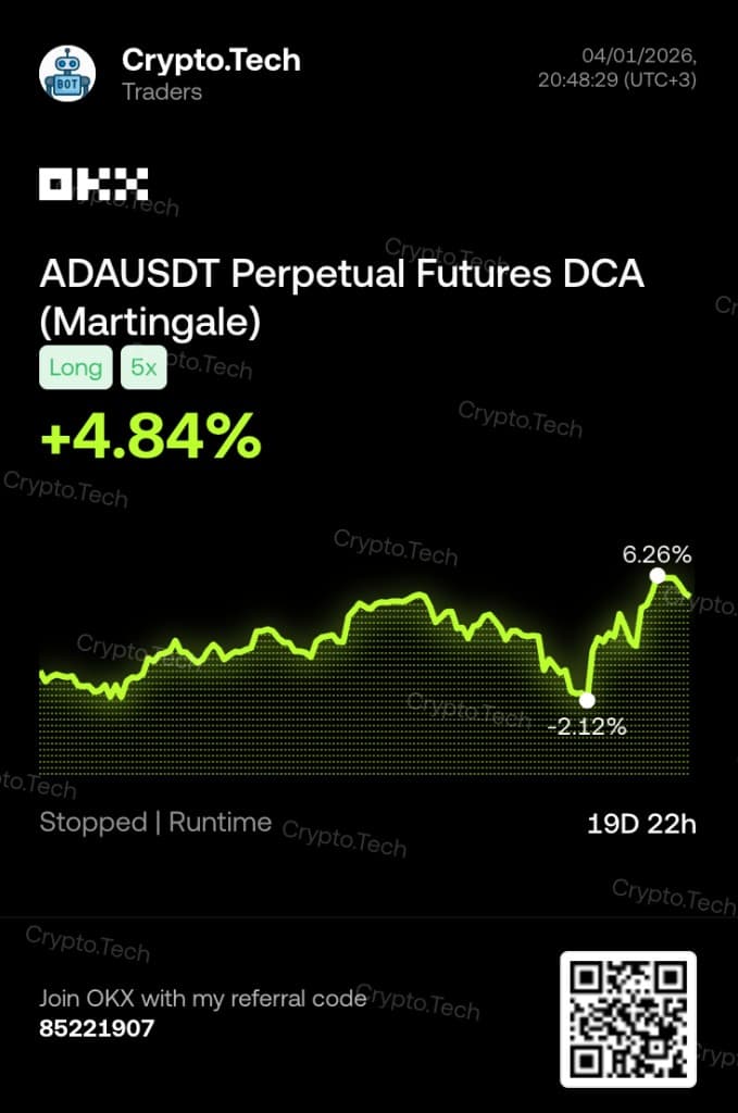 OKX performance card: Crypto.Tech ADAUSDT perpetual futures DCA Martingale bot, long 5x, about +4.84% PnL over 19 days 22 hours.