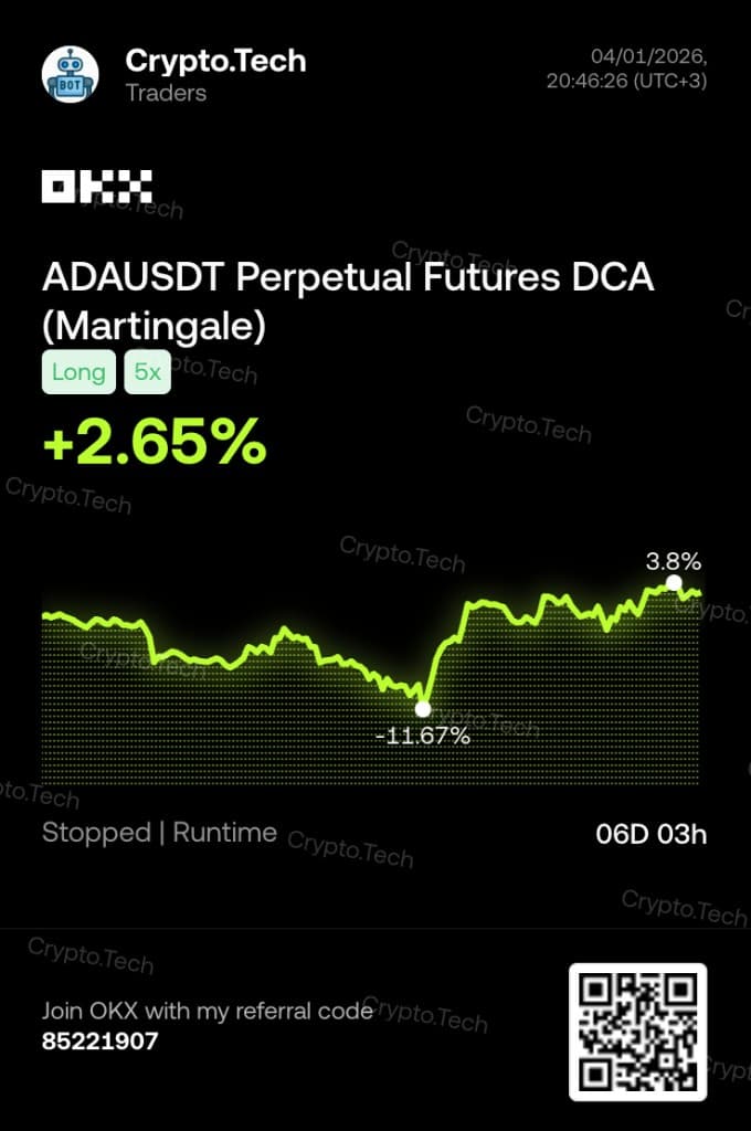 OKX performance card: Crypto.Tech ADAUSDT perpetual futures DCA Martingale bot, long 5x, about +2.65% PnL over 6 days 3 hours.