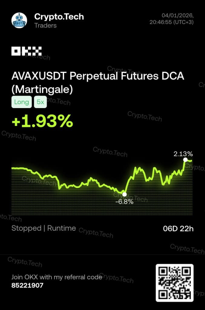 OKX performance card: Crypto.Tech AVAXUSDT perpetual futures DCA Martingale bot, long 5x, about +1.93% PnL over 6 days 22 hours.