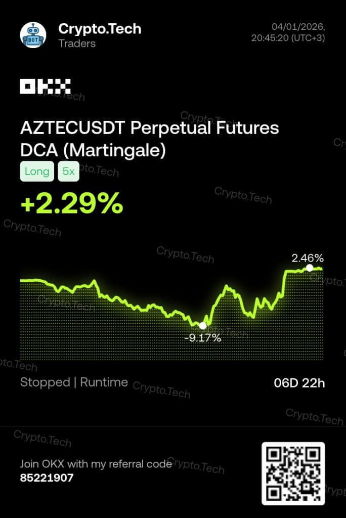 OKX performance card: Crypto.Tech AZTECUSDT perpetual futures DCA Martingale bot, long 5x, about +2.3% PnL over ~7 days.