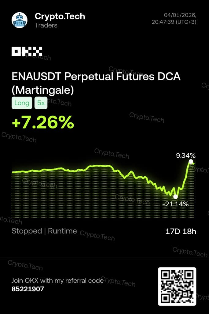 OKX performance card: Crypto.Tech ENAUSDT perpetual futures DCA Martingale bot, long 5x, about +7.26% PnL over 17 days 18 hours.