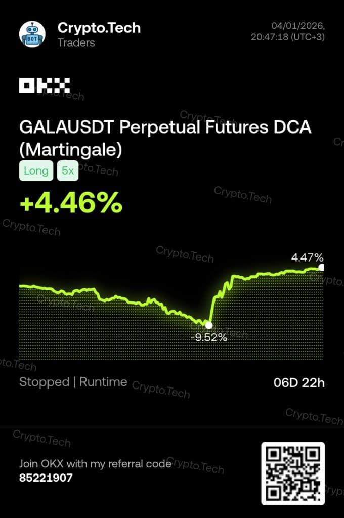 OKX performance card: Crypto.Tech GALAUSDT perpetual futures DCA Martingale bot, long 5x, about +4.46% PnL over 6 days 22 hours.