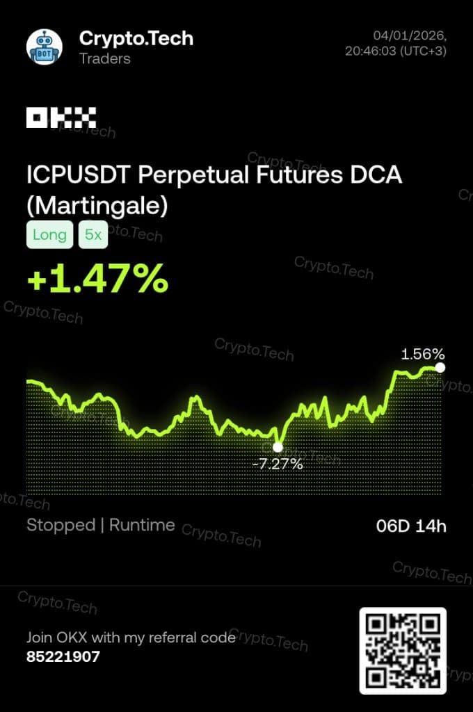 OKX performance card: Crypto.Tech ICPUSDT perpetual futures DCA Martingale bot, long 5x, about +1.5% PnL over 6 days 14 hours.
