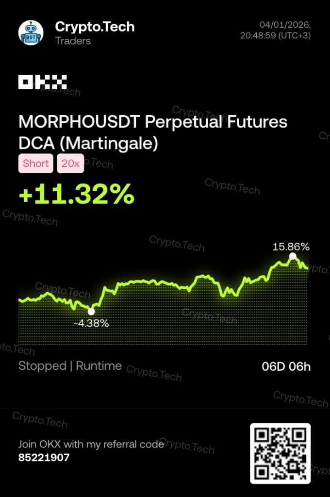 OKX performance card: Crypto.Tech MORPHOUSDT perpetual futures DCA Martingale bot, short 20x, about +11.32% PnL over 6 days 6 hours.