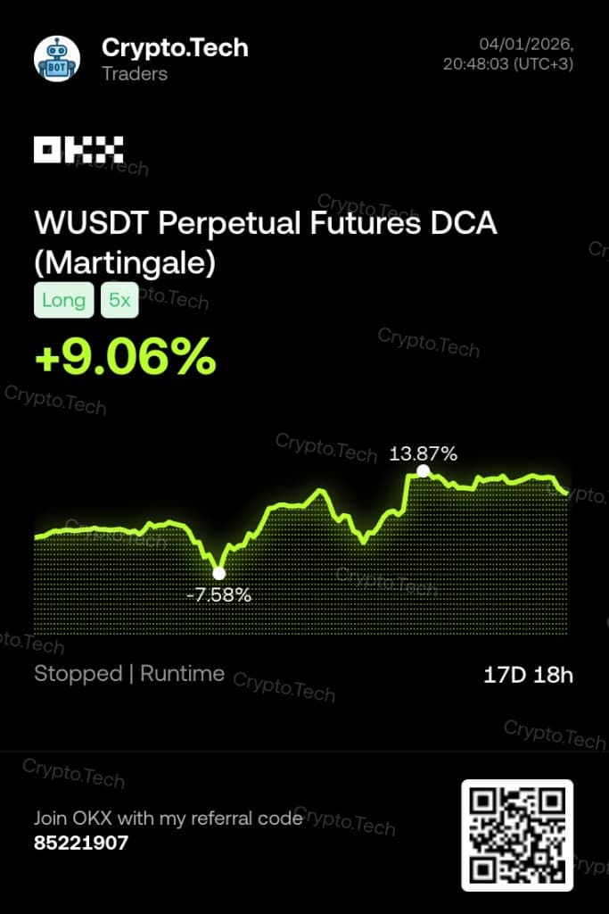 OKX performance card: Crypto.Tech Wormhole WUSDT perpetual futures DCA Martingale bot, long 5x, about +9.06% PnL over 17 days 18 hours.