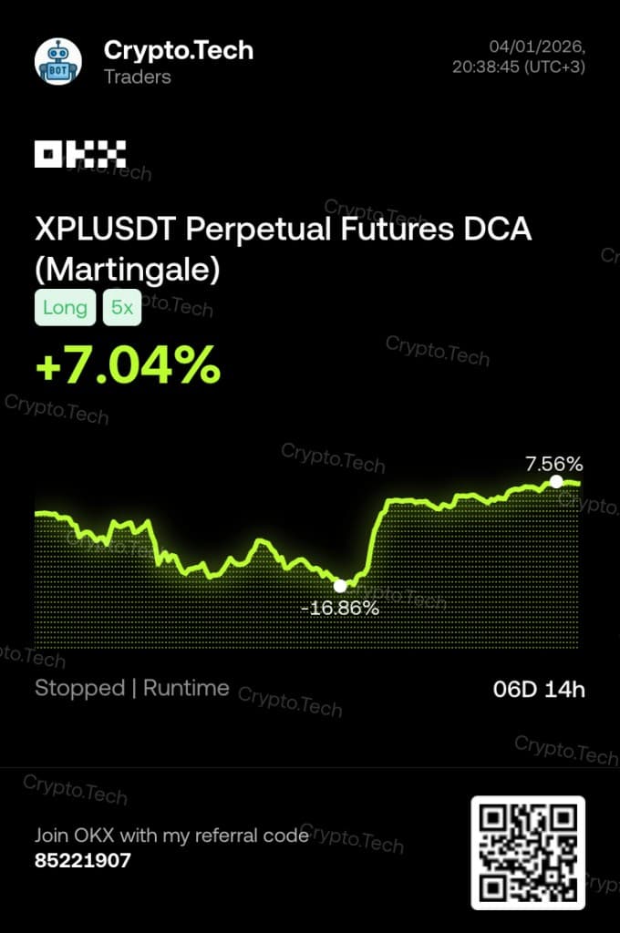 OKX performance card: Crypto.Tech XPLUSDT perpetual futures DCA Martingale bot, long 5x, about +7% PnL over 6 days.